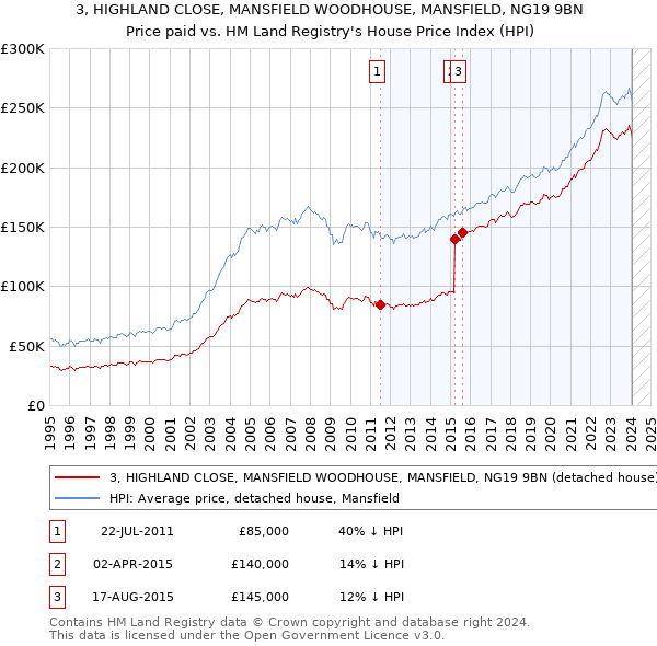 3, HIGHLAND CLOSE, MANSFIELD WOODHOUSE, MANSFIELD, NG19 9BN: Price paid vs HM Land Registry's House Price Index