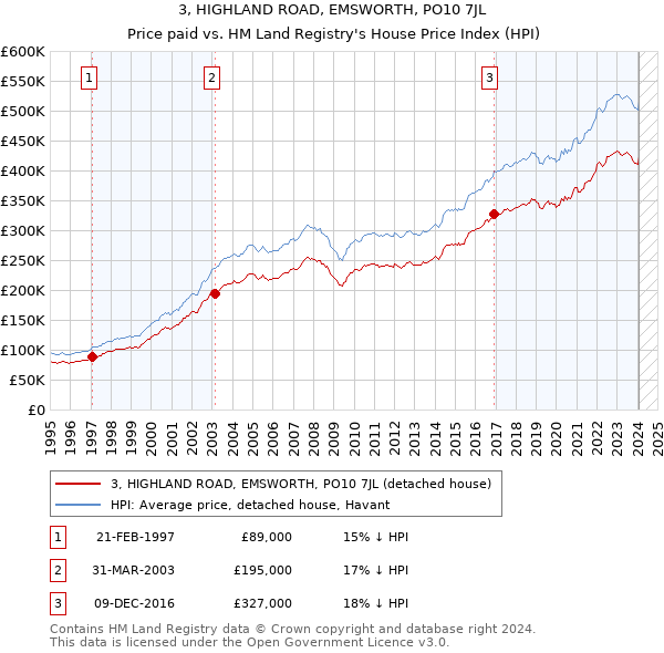3, HIGHLAND ROAD, EMSWORTH, PO10 7JL: Price paid vs HM Land Registry's House Price Index