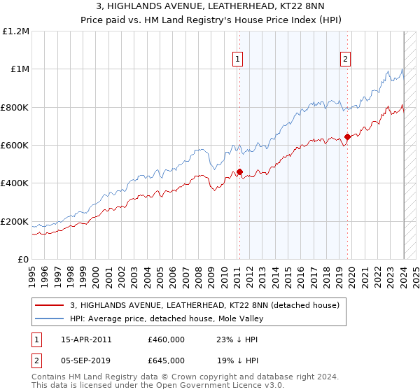 3, HIGHLANDS AVENUE, LEATHERHEAD, KT22 8NN: Price paid vs HM Land Registry's House Price Index