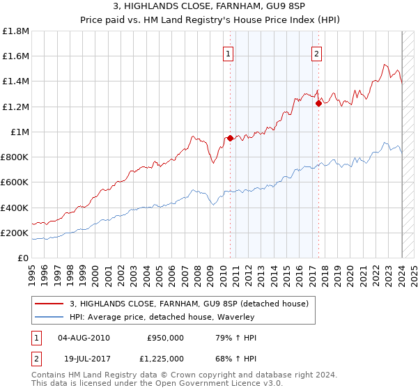 3, HIGHLANDS CLOSE, FARNHAM, GU9 8SP: Price paid vs HM Land Registry's House Price Index