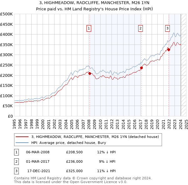 3, HIGHMEADOW, RADCLIFFE, MANCHESTER, M26 1YN: Price paid vs HM Land Registry's House Price Index