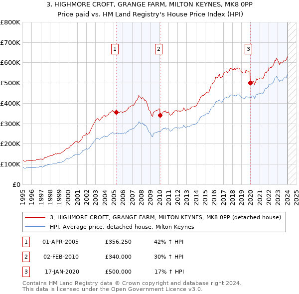 3, HIGHMORE CROFT, GRANGE FARM, MILTON KEYNES, MK8 0PP: Price paid vs HM Land Registry's House Price Index