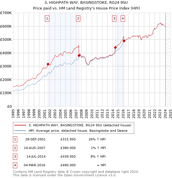 3, HIGHPATH WAY, BASINGSTOKE, RG24 9SU: Price paid vs HM Land Registry's House Price Index