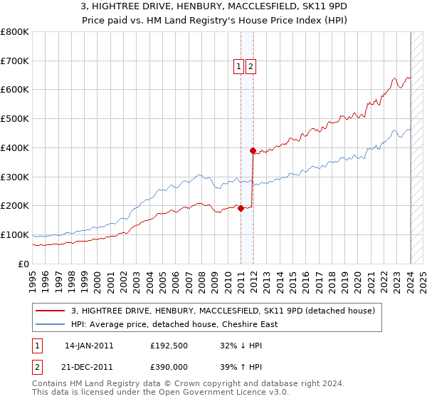 3, HIGHTREE DRIVE, HENBURY, MACCLESFIELD, SK11 9PD: Price paid vs HM Land Registry's House Price Index