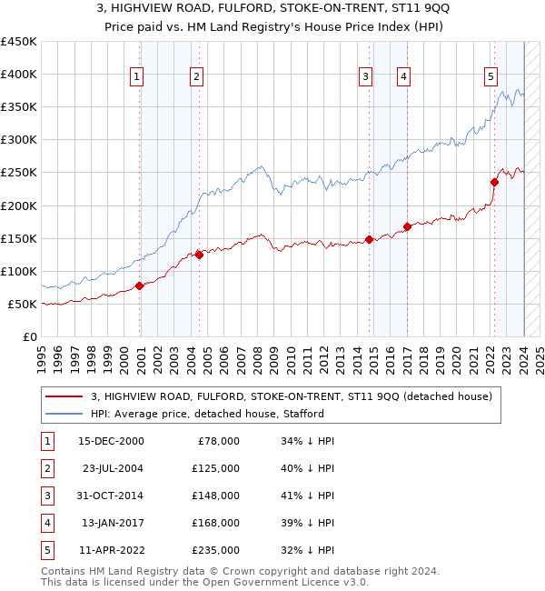 3, HIGHVIEW ROAD, FULFORD, STOKE-ON-TRENT, ST11 9QQ: Price paid vs HM Land Registry's House Price Index