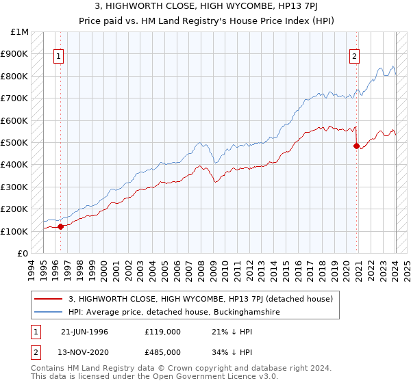 3, HIGHWORTH CLOSE, HIGH WYCOMBE, HP13 7PJ: Price paid vs HM Land Registry's House Price Index