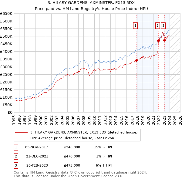 3, HILARY GARDENS, AXMINSTER, EX13 5DX: Price paid vs HM Land Registry's House Price Index