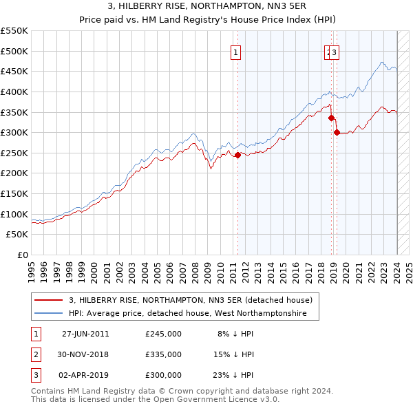 3, HILBERRY RISE, NORTHAMPTON, NN3 5ER: Price paid vs HM Land Registry's House Price Index