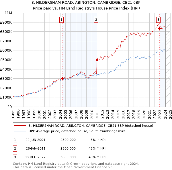 3, HILDERSHAM ROAD, ABINGTON, CAMBRIDGE, CB21 6BP: Price paid vs HM Land Registry's House Price Index