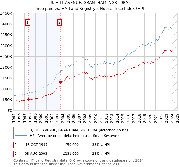 3, HILL AVENUE, GRANTHAM, NG31 9BA: Price paid vs HM Land Registry's House Price Index