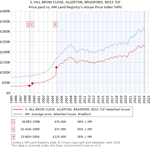 3, HILL BROW CLOSE, ALLERTON, BRADFORD, BD15 7LP: Price paid vs HM Land Registry's House Price Index