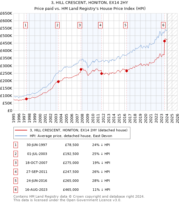 3, HILL CRESCENT, HONITON, EX14 2HY: Price paid vs HM Land Registry's House Price Index