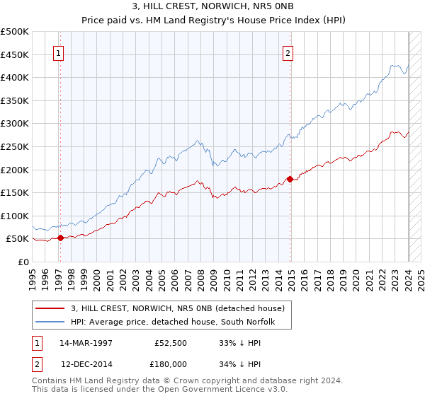 3, HILL CREST, NORWICH, NR5 0NB: Price paid vs HM Land Registry's House Price Index