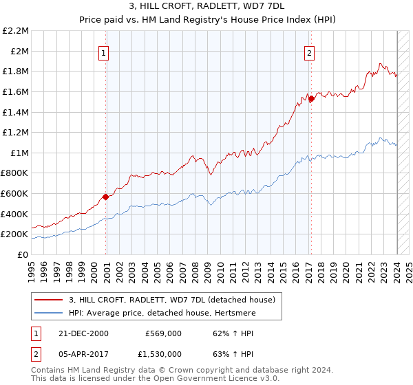 3, HILL CROFT, RADLETT, WD7 7DL: Price paid vs HM Land Registry's House Price Index