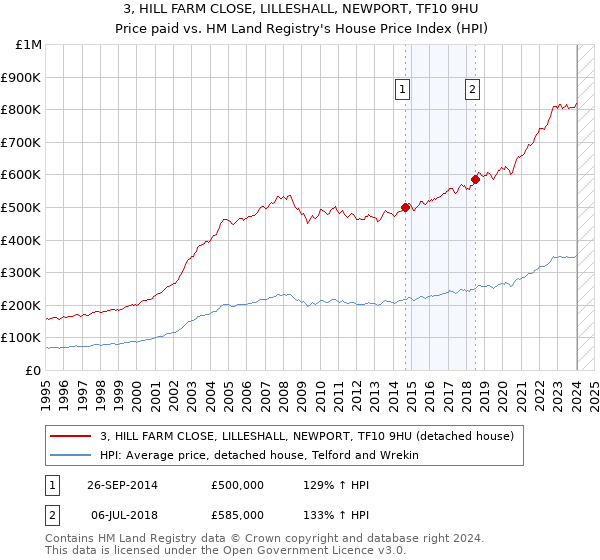 3, HILL FARM CLOSE, LILLESHALL, NEWPORT, TF10 9HU: Price paid vs HM Land Registry's House Price Index