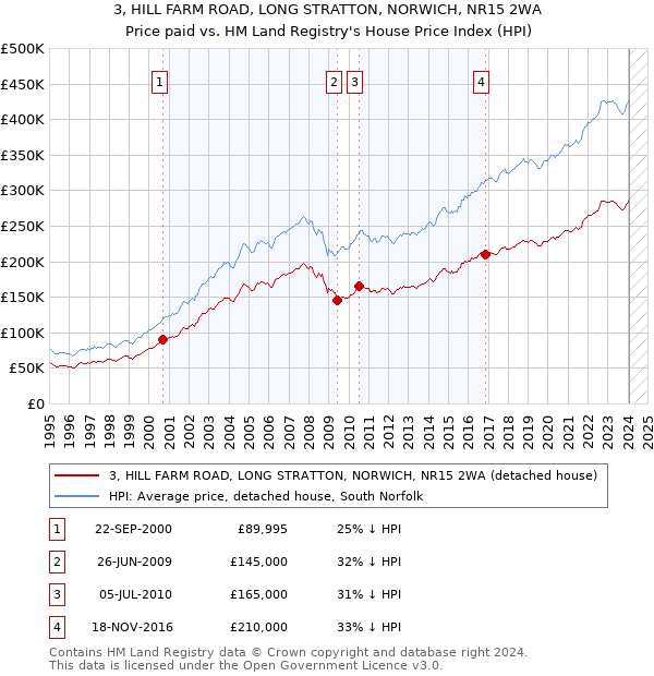 3, HILL FARM ROAD, LONG STRATTON, NORWICH, NR15 2WA: Price paid vs HM Land Registry's House Price Index