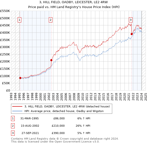 3, HILL FIELD, OADBY, LEICESTER, LE2 4RW: Price paid vs HM Land Registry's House Price Index