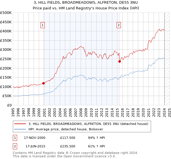 3, HILL FIELDS, BROADMEADOWS, ALFRETON, DE55 3NU: Price paid vs HM Land Registry's House Price Index