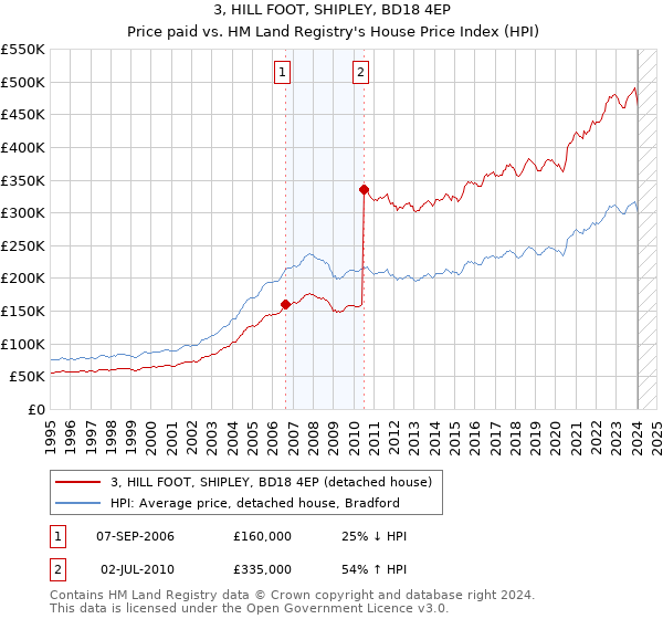 3, HILL FOOT, SHIPLEY, BD18 4EP: Price paid vs HM Land Registry's House Price Index