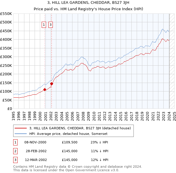 3, HILL LEA GARDENS, CHEDDAR, BS27 3JH: Price paid vs HM Land Registry's House Price Index
