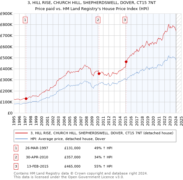 3, HILL RISE, CHURCH HILL, SHEPHERDSWELL, DOVER, CT15 7NT: Price paid vs HM Land Registry's House Price Index