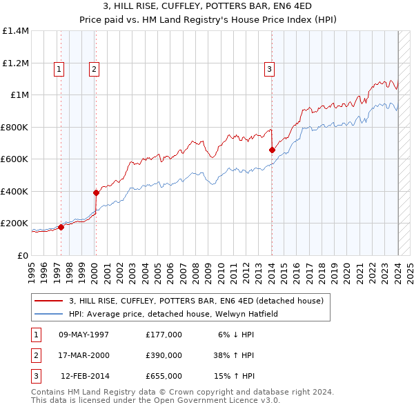 3, HILL RISE, CUFFLEY, POTTERS BAR, EN6 4ED: Price paid vs HM Land Registry's House Price Index