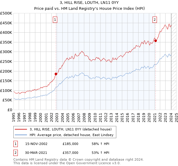 3, HILL RISE, LOUTH, LN11 0YY: Price paid vs HM Land Registry's House Price Index
