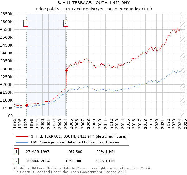 3, HILL TERRACE, LOUTH, LN11 9HY: Price paid vs HM Land Registry's House Price Index