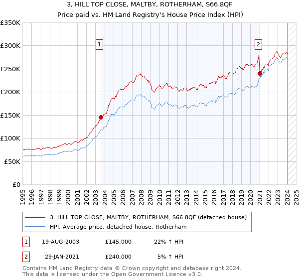 3, HILL TOP CLOSE, MALTBY, ROTHERHAM, S66 8QF: Price paid vs HM Land Registry's House Price Index