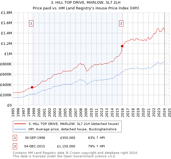 3, HILL TOP DRIVE, MARLOW, SL7 2LH: Price paid vs HM Land Registry's House Price Index