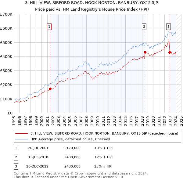 3, HILL VIEW, SIBFORD ROAD, HOOK NORTON, BANBURY, OX15 5JP: Price paid vs HM Land Registry's House Price Index