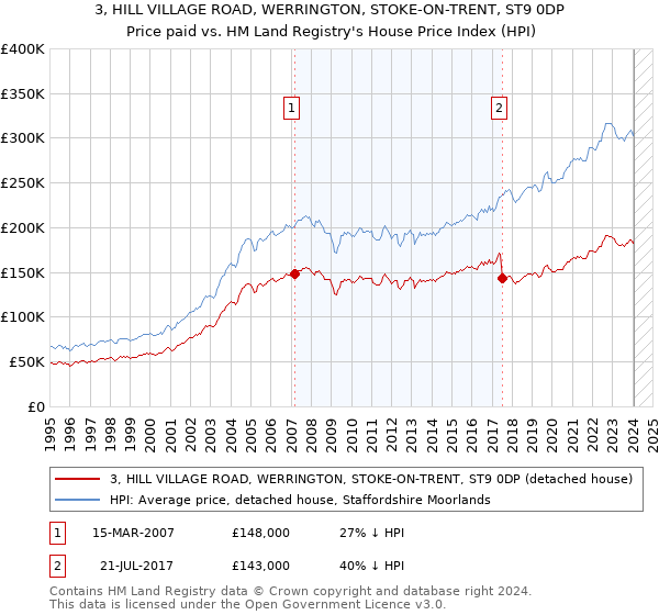 3, HILL VILLAGE ROAD, WERRINGTON, STOKE-ON-TRENT, ST9 0DP: Price paid vs HM Land Registry's House Price Index