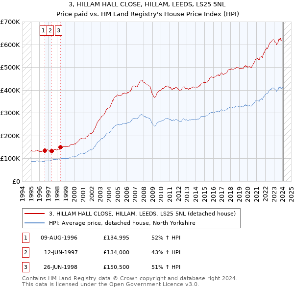 3, HILLAM HALL CLOSE, HILLAM, LEEDS, LS25 5NL: Price paid vs HM Land Registry's House Price Index