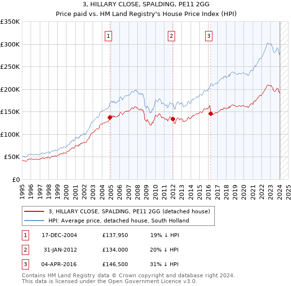 3, HILLARY CLOSE, SPALDING, PE11 2GG: Price paid vs HM Land Registry's House Price Index