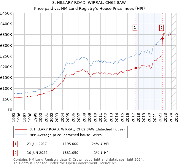 3, HILLARY ROAD, WIRRAL, CH62 8AW: Price paid vs HM Land Registry's House Price Index