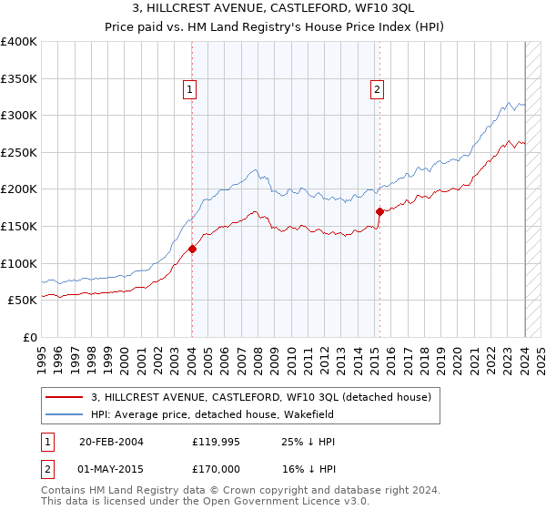 3, HILLCREST AVENUE, CASTLEFORD, WF10 3QL: Price paid vs HM Land Registry's House Price Index