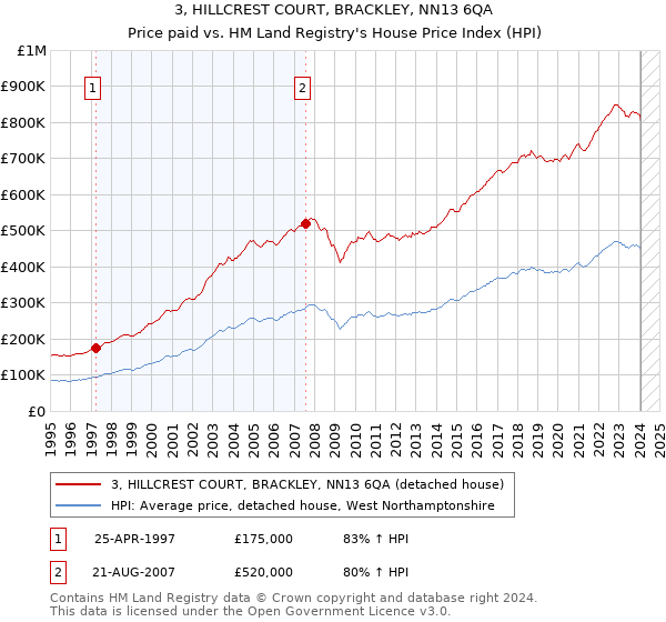 3, HILLCREST COURT, BRACKLEY, NN13 6QA: Price paid vs HM Land Registry's House Price Index