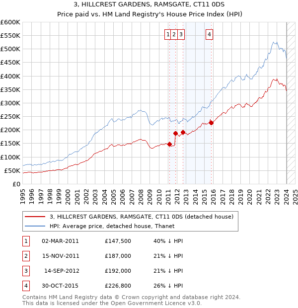 3, HILLCREST GARDENS, RAMSGATE, CT11 0DS: Price paid vs HM Land Registry's House Price Index