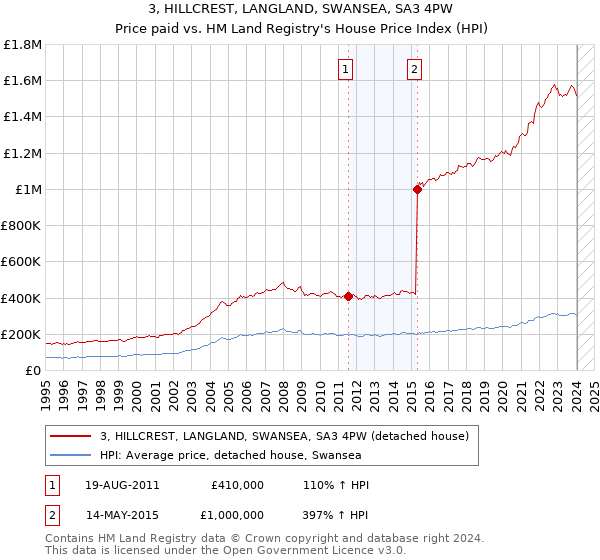 3, HILLCREST, LANGLAND, SWANSEA, SA3 4PW: Price paid vs HM Land Registry's House Price Index