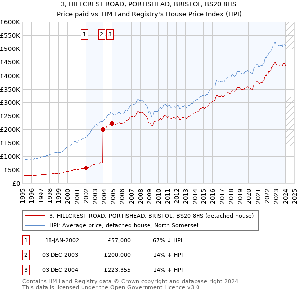 3, HILLCREST ROAD, PORTISHEAD, BRISTOL, BS20 8HS: Price paid vs HM Land Registry's House Price Index