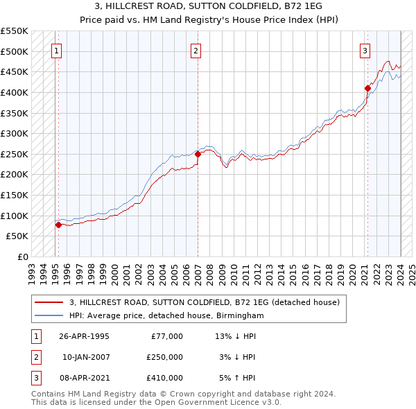 3, HILLCREST ROAD, SUTTON COLDFIELD, B72 1EG: Price paid vs HM Land Registry's House Price Index