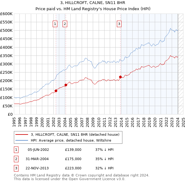 3, HILLCROFT, CALNE, SN11 8HR: Price paid vs HM Land Registry's House Price Index