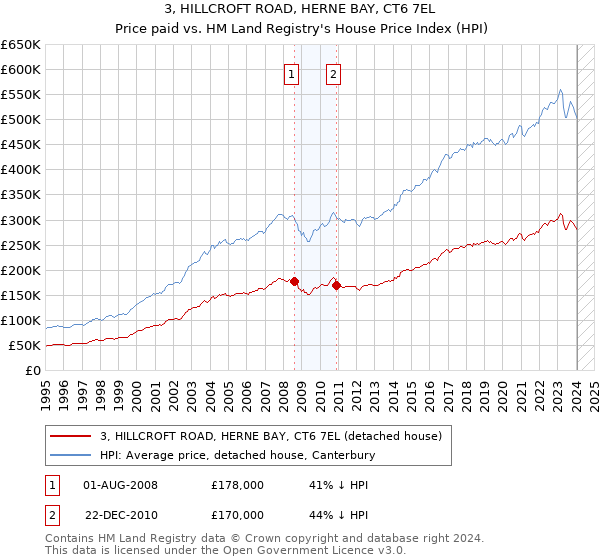 3, HILLCROFT ROAD, HERNE BAY, CT6 7EL: Price paid vs HM Land Registry's House Price Index