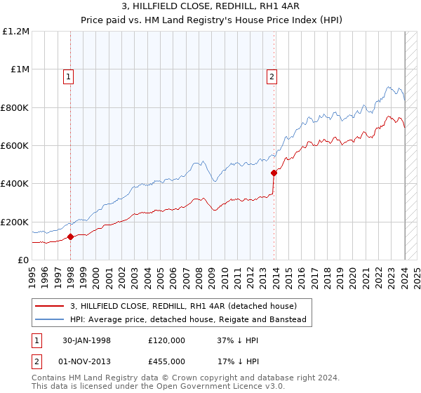 3, HILLFIELD CLOSE, REDHILL, RH1 4AR: Price paid vs HM Land Registry's House Price Index