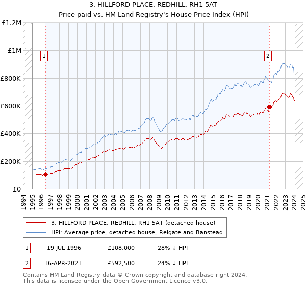 3, HILLFORD PLACE, REDHILL, RH1 5AT: Price paid vs HM Land Registry's House Price Index