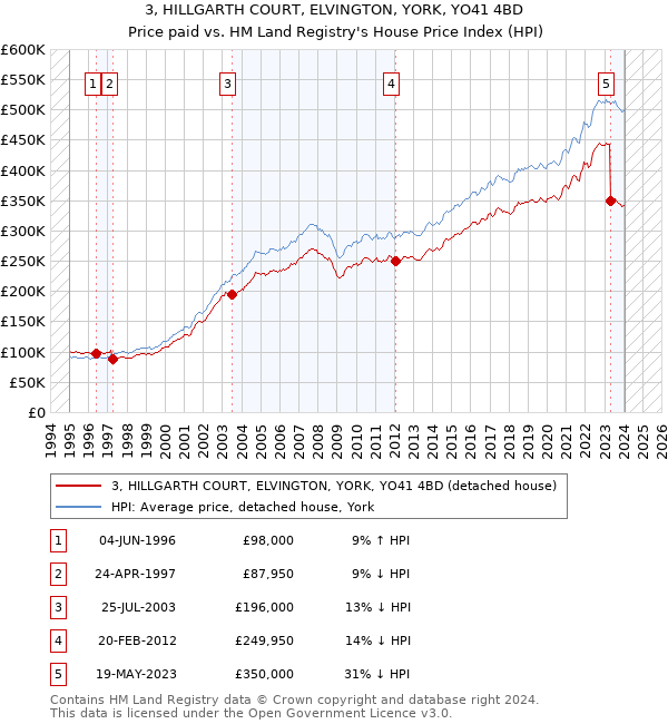 3, HILLGARTH COURT, ELVINGTON, YORK, YO41 4BD: Price paid vs HM Land Registry's House Price Index