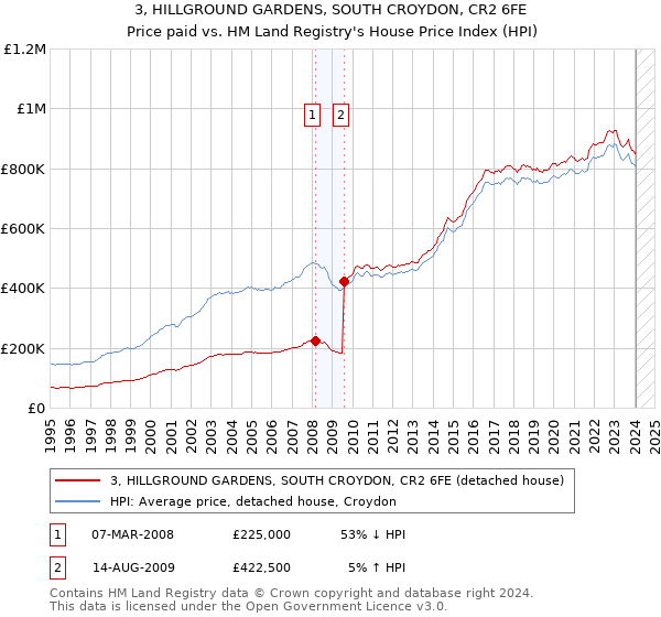 3, HILLGROUND GARDENS, SOUTH CROYDON, CR2 6FE: Price paid vs HM Land Registry's House Price Index