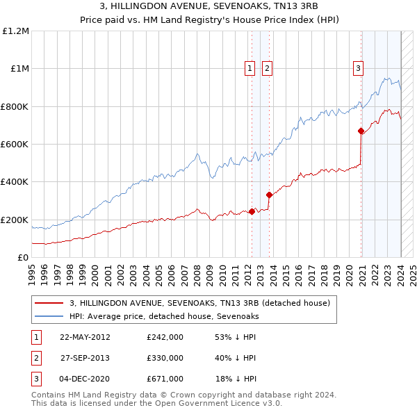 3, HILLINGDON AVENUE, SEVENOAKS, TN13 3RB: Price paid vs HM Land Registry's House Price Index