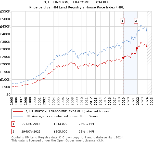 3, HILLINGTON, ILFRACOMBE, EX34 8LU: Price paid vs HM Land Registry's House Price Index