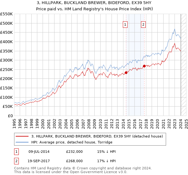 3, HILLPARK, BUCKLAND BREWER, BIDEFORD, EX39 5HY: Price paid vs HM Land Registry's House Price Index
